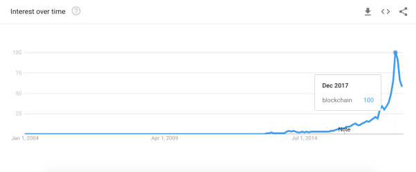 Google Trends interest graph for the search team “blockchain” from 2004 through March, 2018