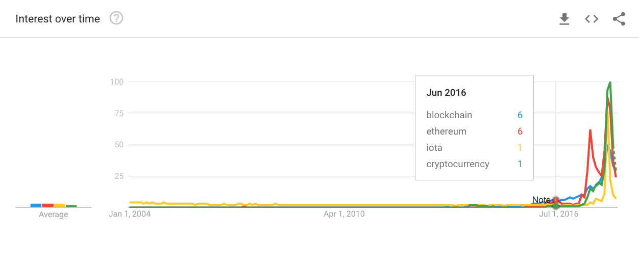 Google Trends graphy for “blockchain”, “ethereum”, “iota”, and “cryptocurrency”