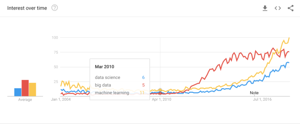 Trend graphs for “big data,” “data science,” and “machine learning.”