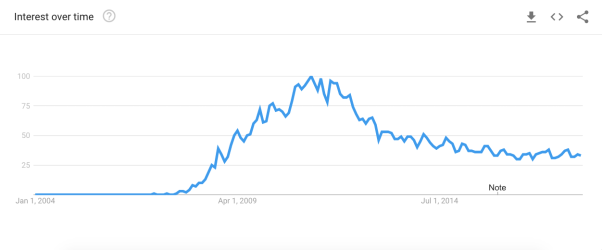 Google Trends graph for “cloud computing.”