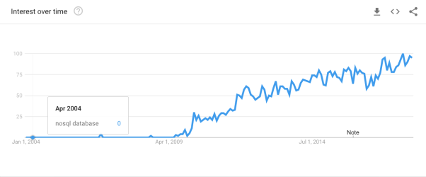 Trend graph for NoSQL databases