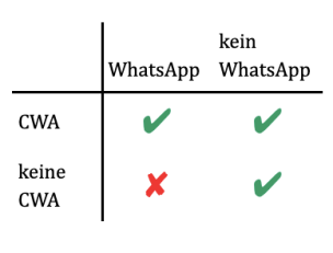 Wahrheitstabelle der Implikation WhatsApp → CWA